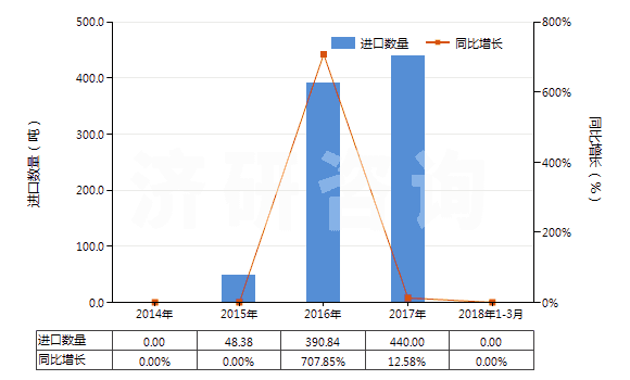 2014-2018年3月中國(guó)人造纖維廢料(包括落綿、廢紗及回收纖維)(HS55052000)進(jìn)口量及增速統(tǒng)計(jì)